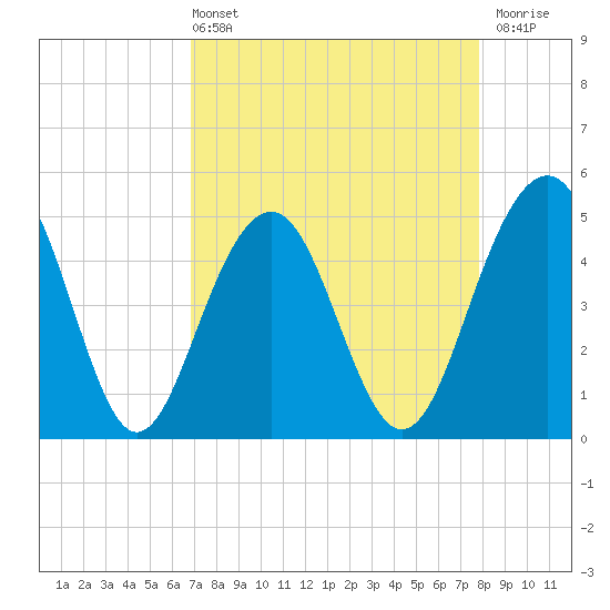 Pennys Creek tide chart for Sunday, April 13, 2025