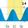 Pennys Creek tide chart for Monday, April 14, 2025