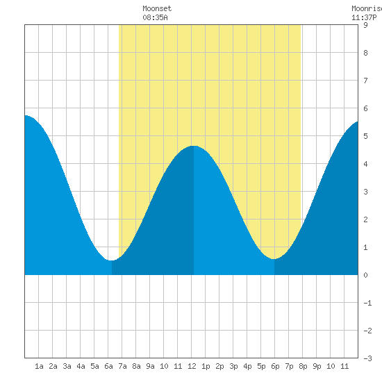 Pennys Creek tide chart for Wednesday, April 16, 2025