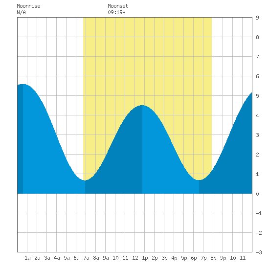 Pennys Creek tide chart for Thursday, April 17, 2025
