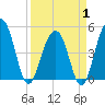 Pennys Creek tide chart for Tuesday, April 1, 2025