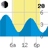 Pennys Creek tide chart for Sunday, April 20, 2025