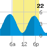 Pennys Creek tide chart for Tuesday, April 22, 2025