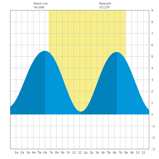 Pennys Creek tide chart for Wednesday, April 23, 2025
