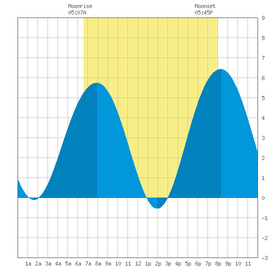 Pennys Creek tide chart for Friday, April 25, 2025