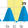 Pennys Creek tide chart for Friday, April 25, 2025