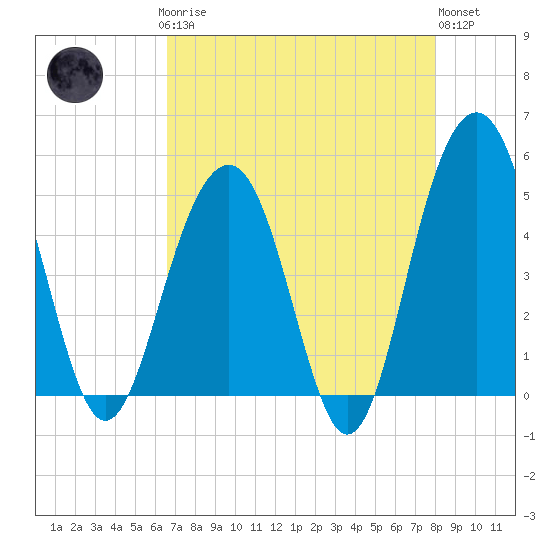 Pennys Creek tide chart for Sunday, April 27, 2025