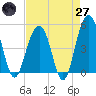 Pennys Creek tide chart for Sunday, April 27, 2025
