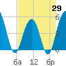 Pennys Creek tide chart for Tuesday, April 29, 2025