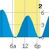 Pennys Creek tide chart for Wednesday, April 2, 2025