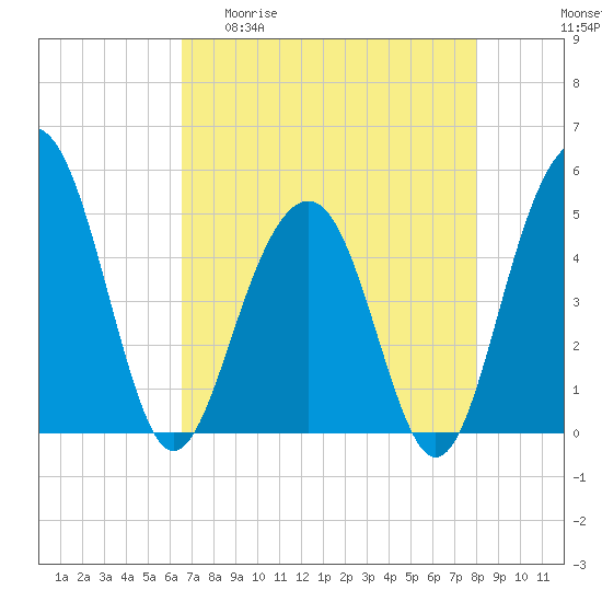 Pennys Creek tide chart for Wednesday, April 30, 2025