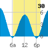 Pennys Creek tide chart for Wednesday, April 30, 2025