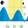 Pennys Creek tide chart for Friday, April 4, 2025