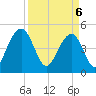 Pennys Creek tide chart for Sunday, April 6, 2025