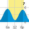 Pennys Creek tide chart for Monday, April 7, 2025