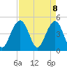 Pennys Creek tide chart for Tuesday, April 8, 2025
