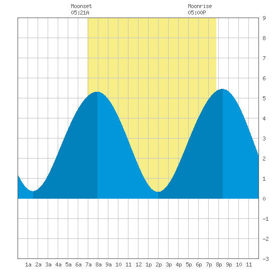 Pennys Creek tide chart for Wednesday, April 9, 2025