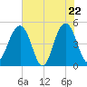 Pennys Creek tide chart for Thursday, May 22, 2025