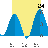 Pennys Creek tide chart for Saturday, May 24, 2025