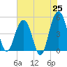 Pennys Creek tide chart for Sunday, May 25, 2025