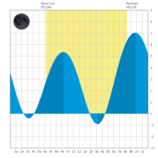 Pennys Creek tide chart for Monday, May 26, 2025