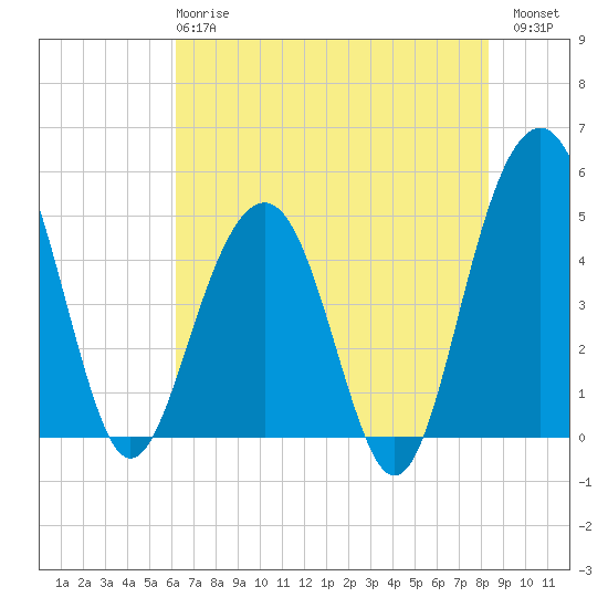 Pennys Creek tide chart for Tuesday, May 27, 2025
