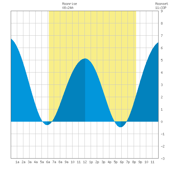 Pennys Creek tide chart for Thursday, May 29, 2025