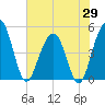 Pennys Creek tide chart for Thursday, May 29, 2025
