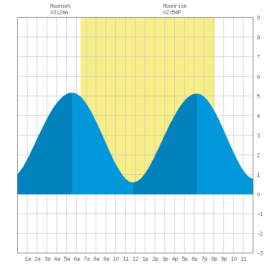 Pennys Creek tide chart for Tuesday, May 6, 2025
