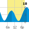 Pennys Creek tide chart for Tuesday, June 10, 2025