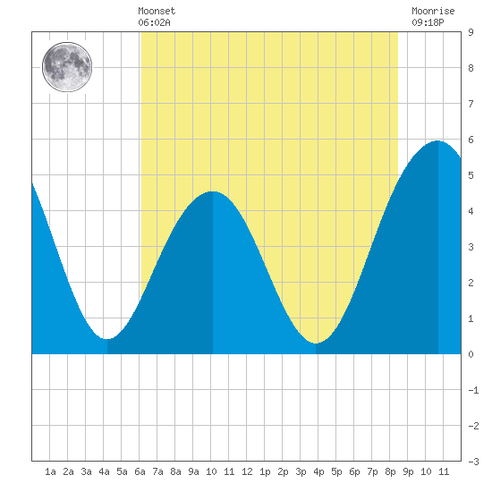 Pennys Creek tide chart for Wednesday, June 11, 2025