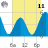 Pennys Creek tide chart for Wednesday, June 11, 2025
