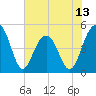 Pennys Creek tide chart for Friday, June 13, 2025