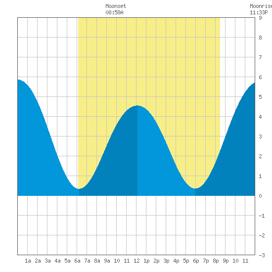 Pennys Creek tide chart for Saturday, June 14, 2025