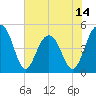 Pennys Creek tide chart for Saturday, June 14, 2025