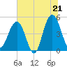 Pennys Creek tide chart for Saturday, June 21, 2025