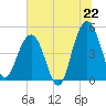 Pennys Creek tide chart for Sunday, June 22, 2025