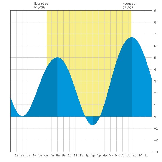 Pennys Creek tide chart for Monday, June 23, 2025