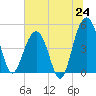 Pennys Creek tide chart for Tuesday, June 24, 2025