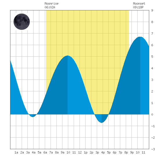 Pennys Creek tide chart for Wednesday, June 25, 2025