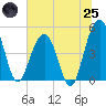 Pennys Creek tide chart for Wednesday, June 25, 2025