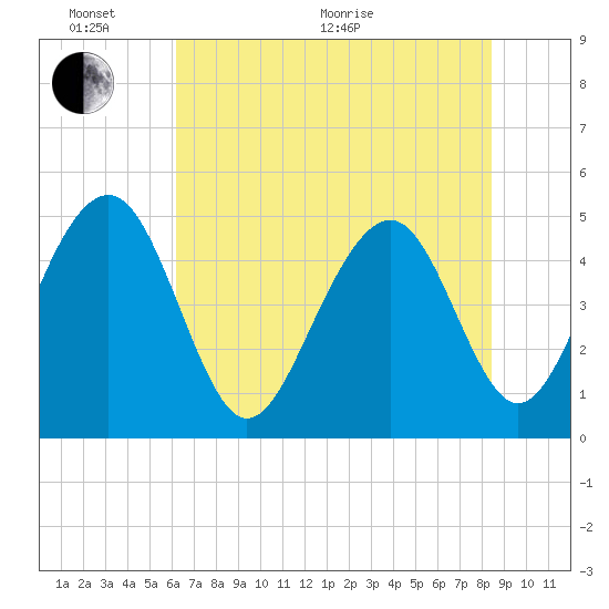 Pennys Creek tide chart for Monday, June 2, 2025