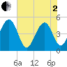 Pennys Creek tide chart for Monday, June 2, 2025