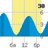 Pennys Creek tide chart for Monday, June 30, 2025