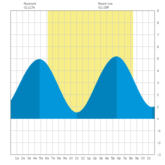Pennys Creek tide chart for Wednesday, June 4, 2025