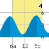 Pennys Creek tide chart for Wednesday, June 4, 2025