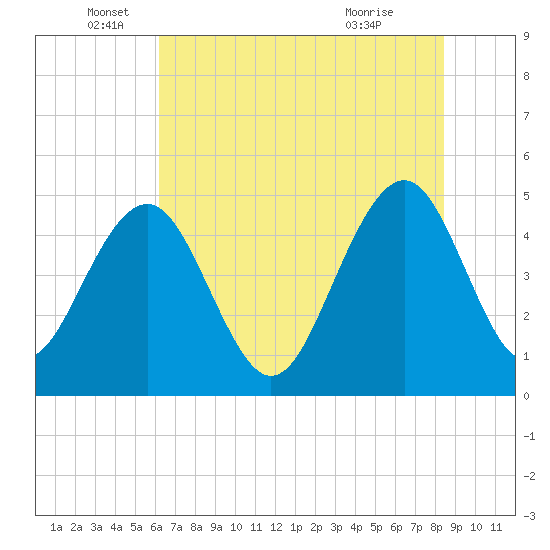 Pennys Creek tide chart for Thursday, June 5, 2025