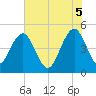 Pennys Creek tide chart for Thursday, June 5, 2025