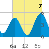 Pennys Creek tide chart for Saturday, June 7, 2025