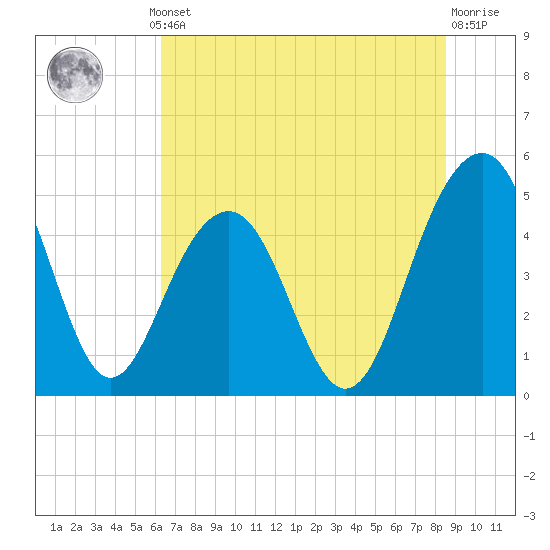 Pennys Creek tide chart for Thursday, July 10, 2025